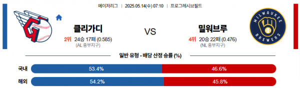 5월 14일 MLB 클리가디 vs 밀워브루