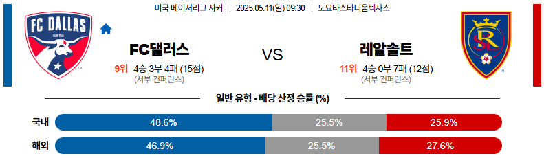 05월 11일 09:30 메이저리그사커 FC 댈러스 리얼 솔트레이크