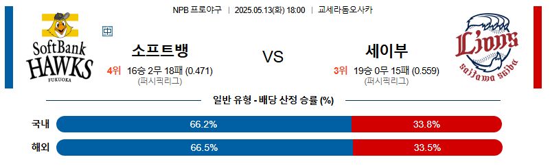 05월 13일 18:00 NPB 소프트뱅크 vs 세이부