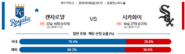 05월 09일 03:10 MLB 캔자스시티 vs 시카고W