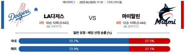 4월 29일 MLB LA다저스 vs 마이말린