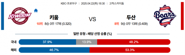 4월 22일 KBO 키움 vs 두산