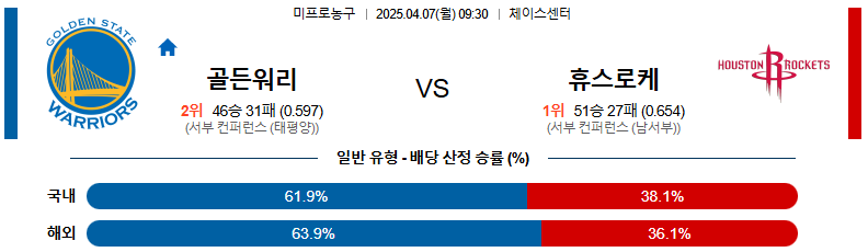 04월 07일 09:30 NBA 골든스테이트 워리어스 휴스턴 로켓츠