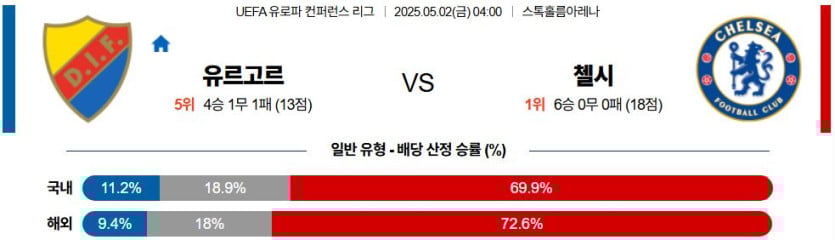 05월 02일 04:00 UEFA 컨퍼런스리그 유르고르덴 IF 첼시