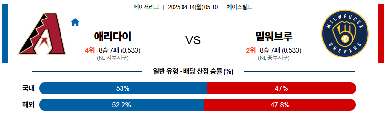 04월 14일 05:10 MLB 애리조나 밀워키