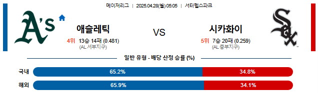 04월 28일 05:05 MLB 애슬레틱스 vs 시카고W
