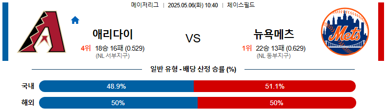 05월 06일 10:40 MLB 애리조나 vs 뉴욕메츠