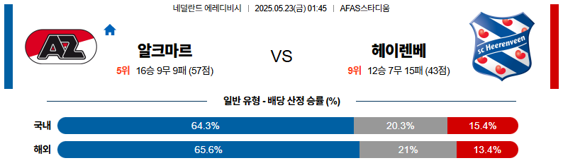 05월 23일 01:45 에레디비지에 AZ 알크마르 헤이렌베인