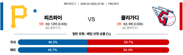 4월 19일 MLB 피츠파이 vs 클리가디
