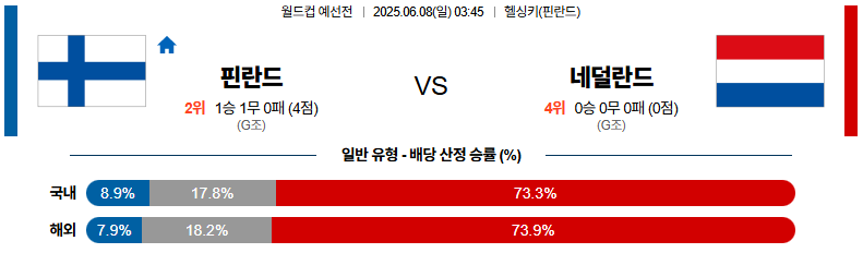 06월 08일 03:45 월드컵 예선전 핀란드 네덜란드
