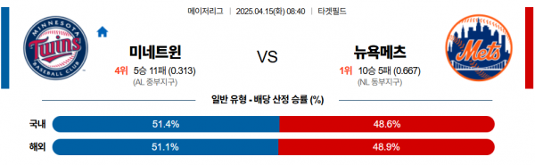 4월 15일 MLB 미네트윈 vs 뉴욕메츠