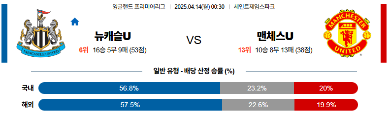 04월 14일 00:30 프리미어리그 뉴캐슬 유나이티드 맨체스터 유나이티드