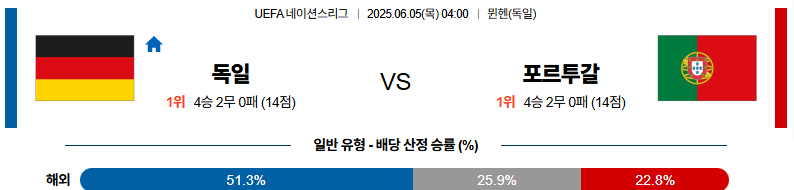 06월 05일 04:00 UEFA 네이션스리그 독일 포르투갈