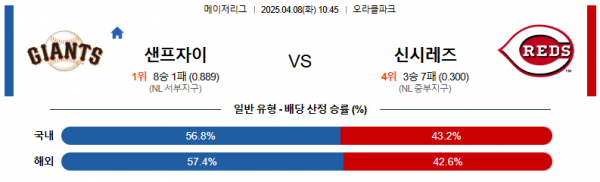 4월 8일 MLB 샌프자이 vs 신시레즈