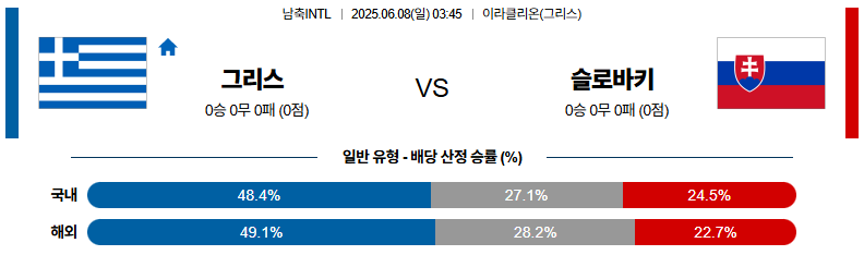 06월 08일 03:45 남축INTL 그리스 슬로바키아