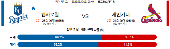 05월 17일 08:40 MLB 캔자스시티 vs 세인트루이스