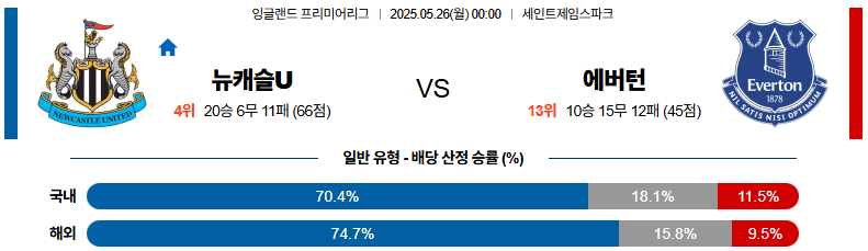 05월 26일 00:00 프리미어리그 뉴캐슬 유나이티드 에버턴