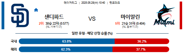 05월 28일 10:40 MLB 샌디에이고 vs 마이애미
