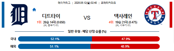 05월 12일 02:40 MLB 디트로이트 vs 텍사스