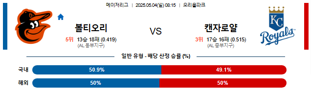 05월 04일 08:15 MLB 볼티모어 vs 캔자스시티