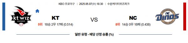 5월 7일 KBO KT vs NC