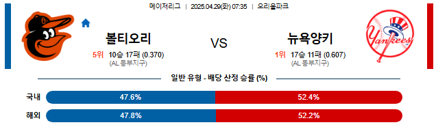 04월 29일 07:35 MLB 볼티모어 vs 뉴욕양키스