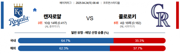 4월 24일 MLB 캔자로얄 vs 콜로로키
