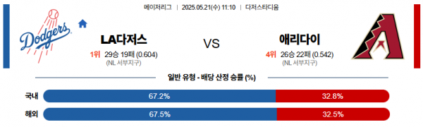 5월 21일 MLB LA다저스 vs 애리다이