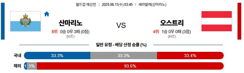 06월 11일 03:45 월드컵 예선전 산마리노 오스트리아