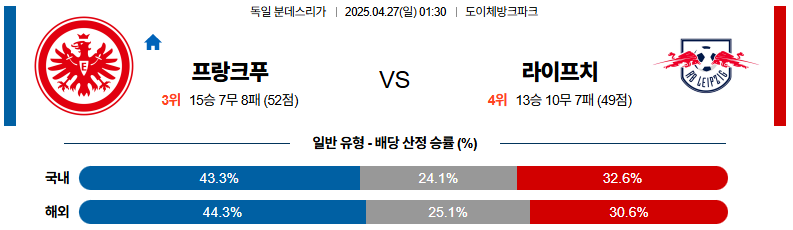 04월 27일 01:30 분데스리가 프랑크푸르트 RB 라이프치히