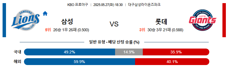 05월 27일 18:30 KBO 삼성 vs 롯데