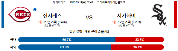 05월 14일 07:40 MLB 신시내티 vs 시카고W