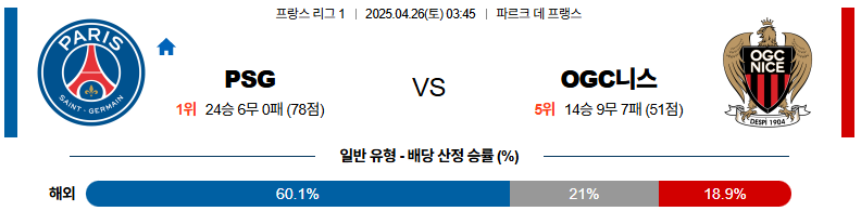 04월 26일 03:45 리그앙 파리 생제르맹 OGC 니스