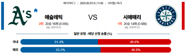 5월 7일 MLB 애슬레틱 vs 시애매리