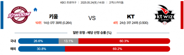 5월 24일 KBO 키움 vs KT