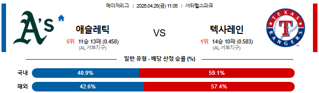 04월 25일 11:05 MLB 애슬레틱스 vs 텍사스