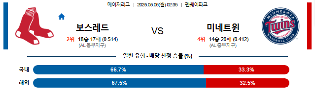 05월 05일 02:35 MLB 보스턴 vs 미네소타