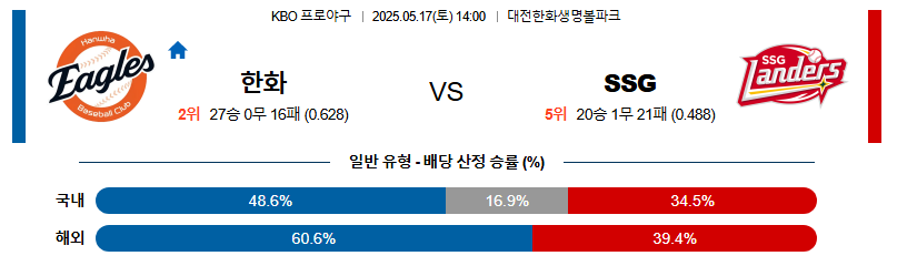05월 17일 14:00 KBO 한화 vs SSG