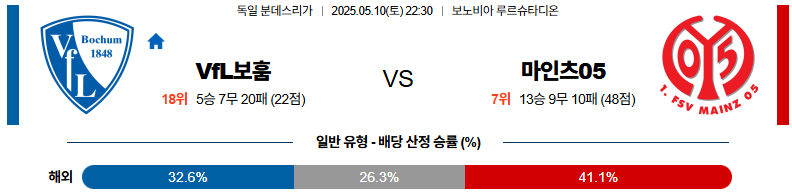 05월 10일 22:30 분데스리가 VfL 보훔 마인츠