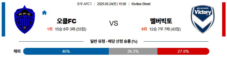 05월 24일 15:00 호주 A리그 오클랜드 FC 멜버른 빅토리 FC