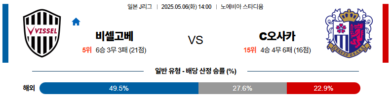 05월 06일 14:00 J리그 1 비셀 고베 세레소 오사카