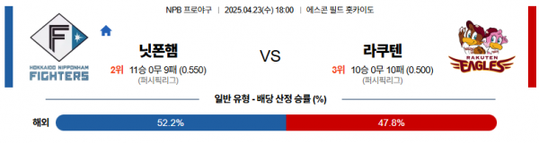 4월 23일 NPB 닛폰햄 vs 라쿠텐