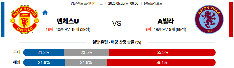 05월 26일 00:00 프리미어리그 맨체스터 유나이티드 애스턴 빌라