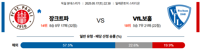 05월 17일 22:30 분데스리가 FC 장크트파울리 VfL 보훔
