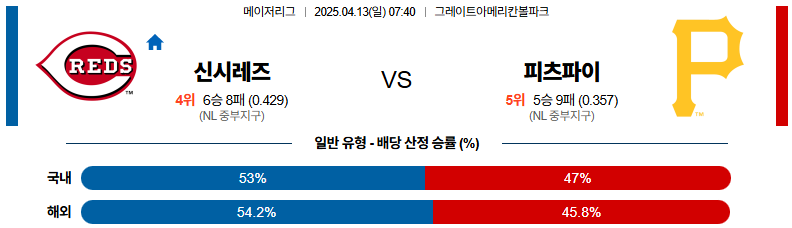 04월 13일 07:40 MLB 신시내티 피츠버그