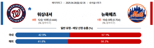 4월 28일 MLB 워싱내셔 vs 뉴욕메츠