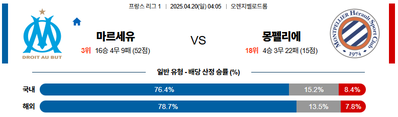 04월 20일 04:05 리그앙 올림피크 마르세유 몽펠리에 HSC