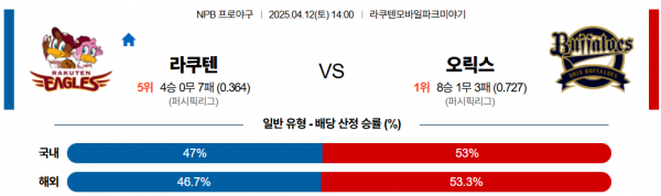 4월 12일 NPB 라쿠텐 vs 오릭스