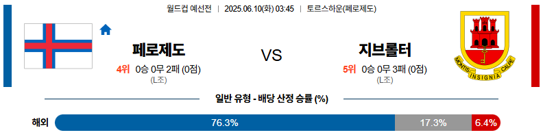 06월 10일 03:45 월드컵 예선전 페로제도 지브롤터