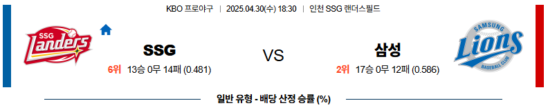 04월 30일 18:30 KBO SSG 삼성